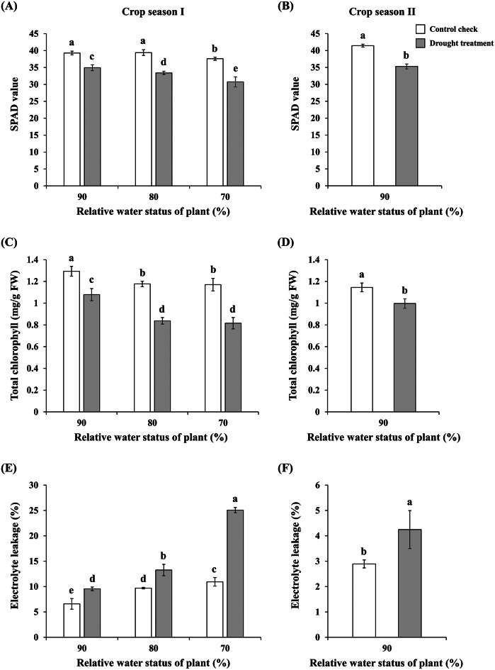 Assessing water status in rice plants in water-deficient environments using thermal imaging.