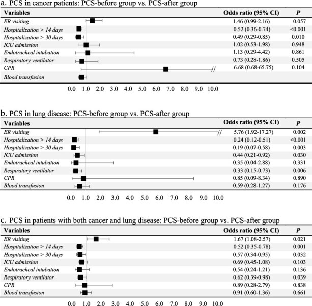 Effects of early palliative care intervention on medical resource use among end-of-life patients.