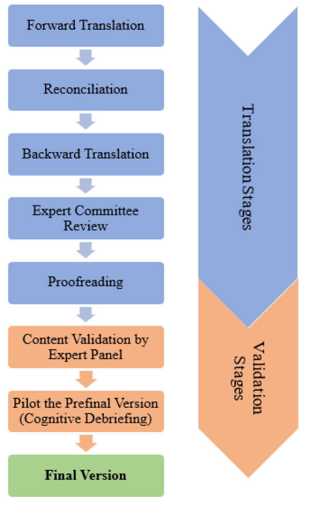 Translation and linguistic validation of the Persian version of the patient assessment of upper gastrointestinal symptom severity index and quality of life.