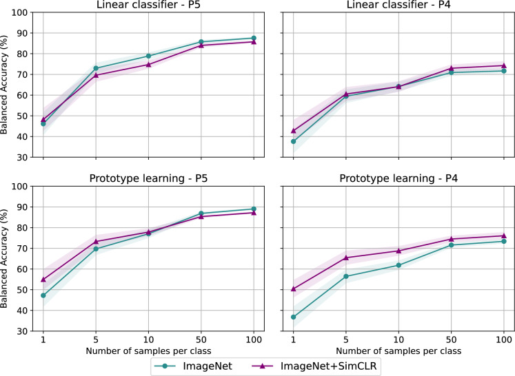 Self-supervised and few-shot learning for robust bioaerosol monitoring