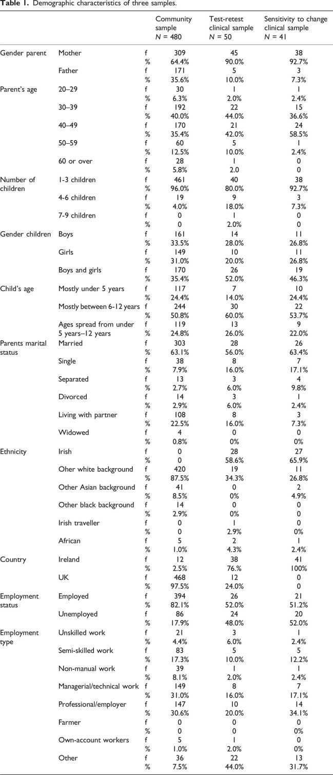 The healthy habits questionnaire (HHQ): Validation of a measure designed to assess problematic influential behaviours amongst families of children living with obesity or a risk of developing obesity.