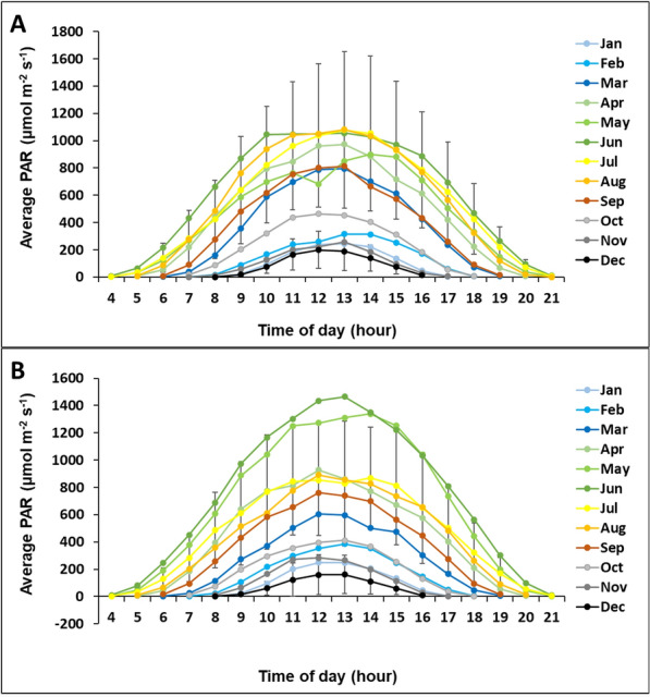 Application of a hand-held supplementary light for extending field-based net ecosystem exchange carbon flux measurements in low light conditions.
