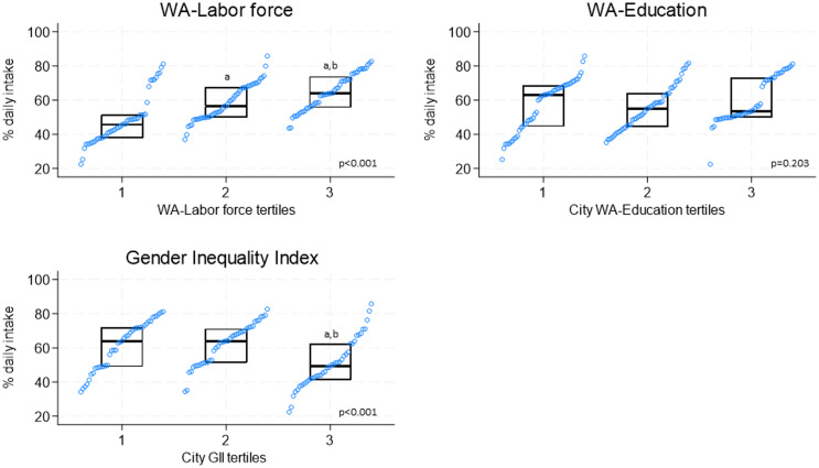 Prevalence of daily fruit and vegetable intake by socio-economic characteristics, women's empowerment, and climate zone: an ecological study in Latin American cities.
