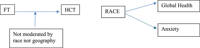 Racial and Rural Disparities in Financial Toxicity and Healthcare Transitions Among Adolescent and Young Adult Cancer Survivors in Kentucky: A Cross-Sectional Study.