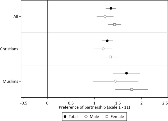 Partnership Preferences in Modern Migration Societies: Religious Homophily Among Young Muslims and Christians in Germany.