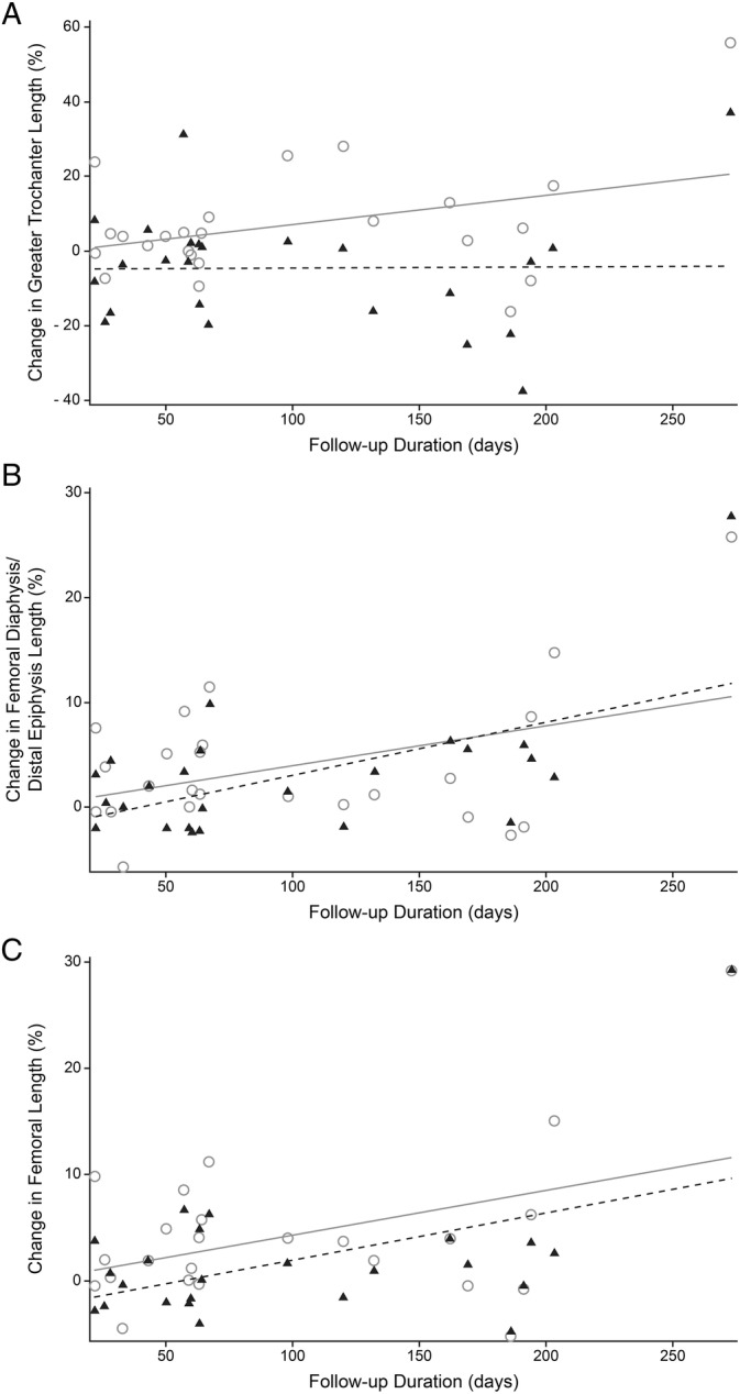 Evaluation of the effects of cementless total hip replacement on femoral length in skeletally immature dogs.