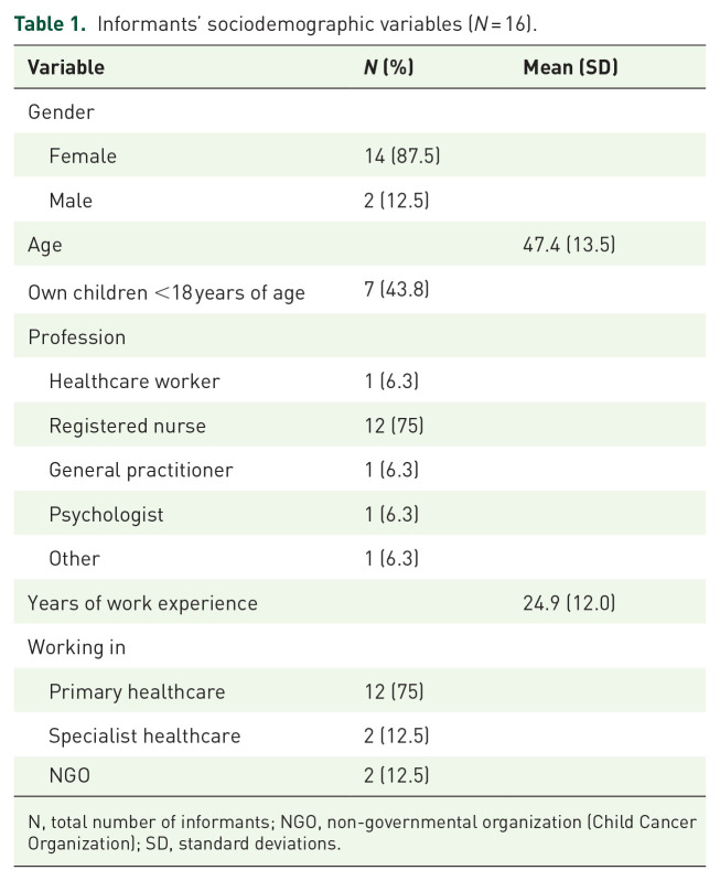 Important factors in municipality-based pediatric palliation from healthcare professionals' perspective: A qualitative study.