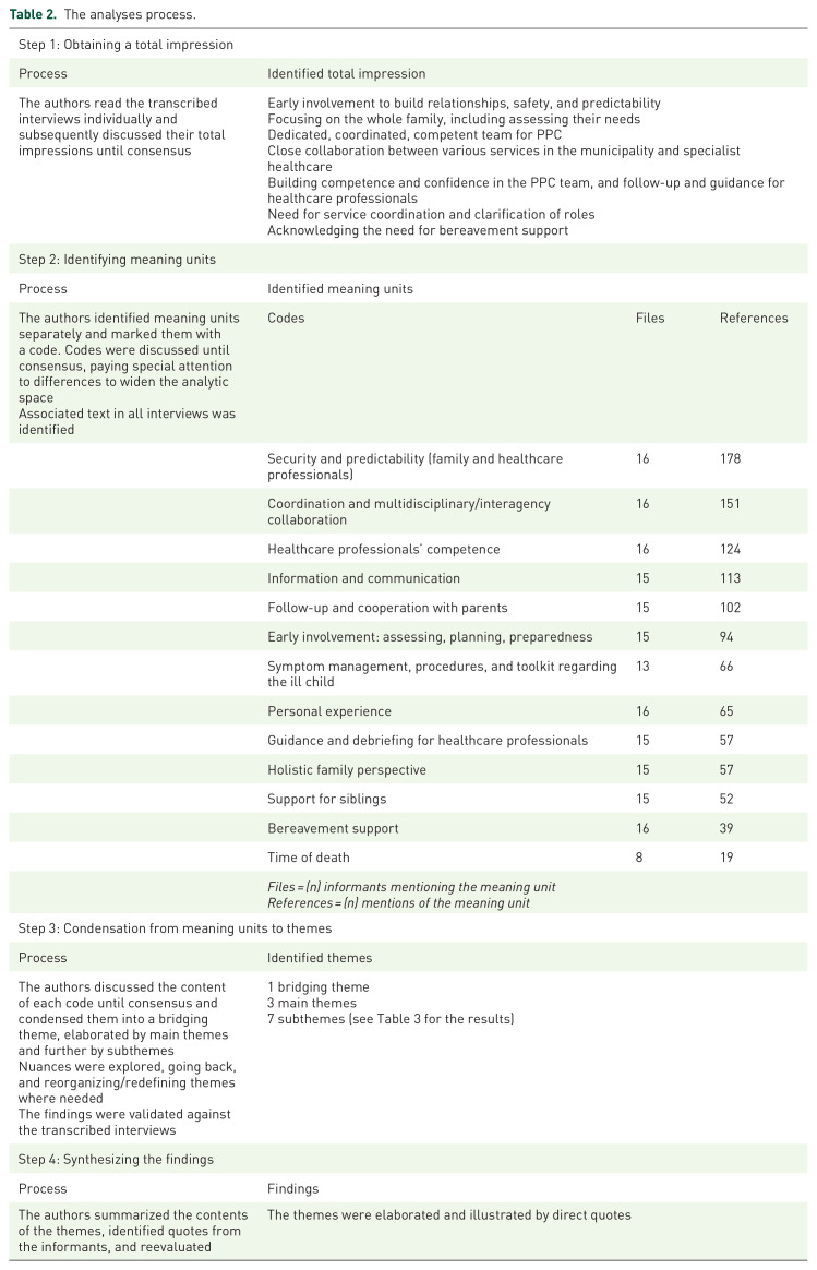 Important factors in municipality-based pediatric palliation from healthcare professionals' perspective: A qualitative study.