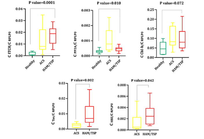 Possible Trace of HTLV-1 Virus in Modulation of Cbl-b, ITCH, and PP2A Suppressor Genes.