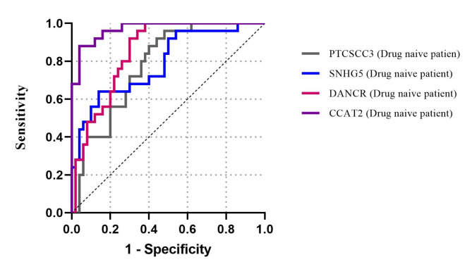 Expression study of Wnt/β-catenin signaling pathway associated lncRNAs in schizophrenia.