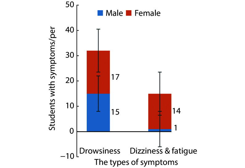 [Investigation and Analysis of Deacclimatization in Tibetan College Students Upon First Visit to Low-Altitude Regions].