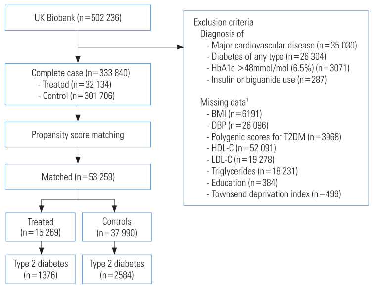 The Diabetogenic Effect of Statin Use May Interact With Polygenic Risk Scores for Type 2 Diabetes: Evidence From the UK Biobank.