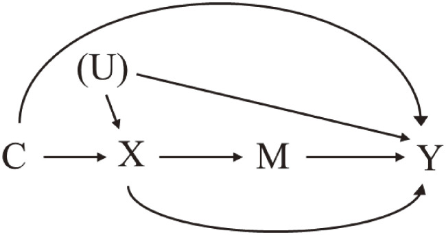 Methodological Tutorial Series for Epidemiological Studies: Confounder Selection and Sensitivity Analyses to Unmeasured Confounding From Epidemiological and Statistical Perspectives.