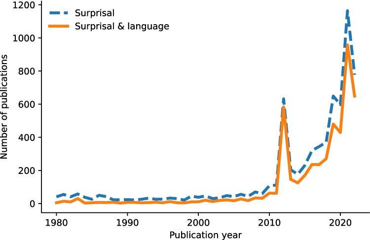 What's Surprising About Surprisal.