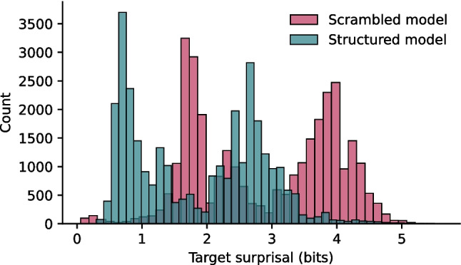 What's Surprising About Surprisal.