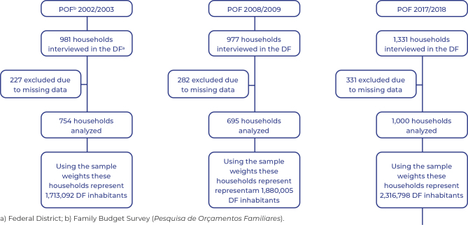 Catastrophic health expenditures incurred by families in 2003, 2009 and 2018 in the Federal District, Brazil: evolution and composition.