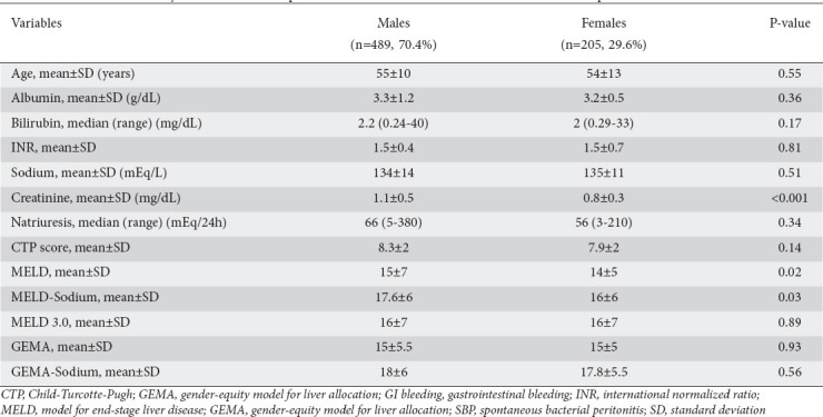 Validation of gender-equity model for liver allocation (GEMA) and its sodium variant (GEMA-Na) in candidates for liver transplantation.