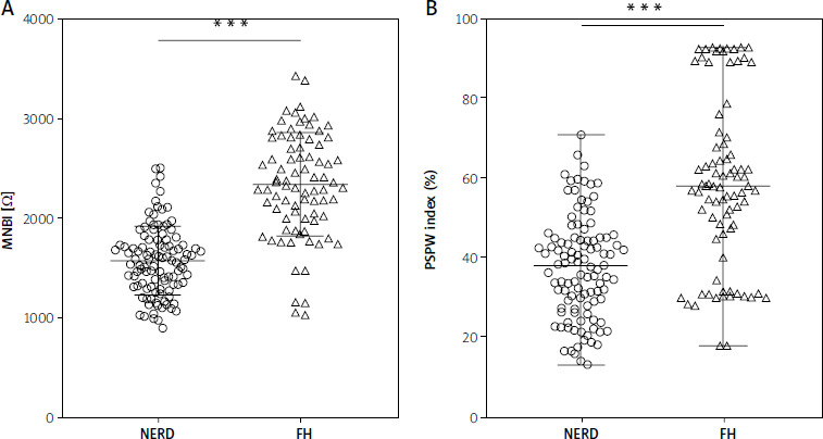 Clinical diagnostic value of mean nocturnal baseline impedance and post-reflux swallow-induced peristaltic wave index for distinguishing functional heartburn from non-erosive reflux disease.