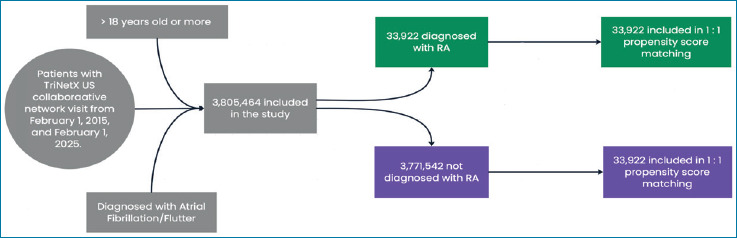 Rheumatoid Arthritis and Atrial Fibrillation: a Complex Cardiovascular Intersection - Insights from a Retrospective Cohort Study.