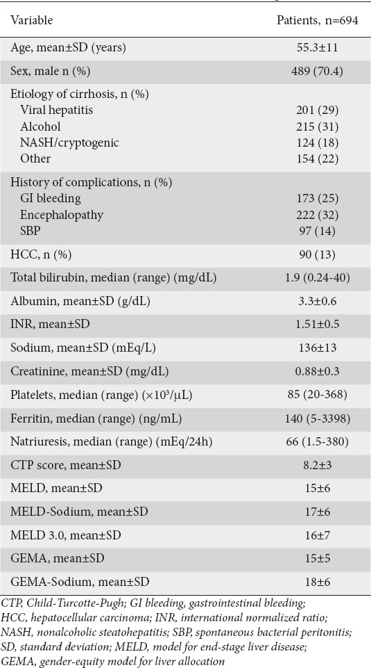 Validation of gender-equity model for liver allocation (GEMA) and its sodium variant (GEMA-Na) in candidates for liver transplantation.