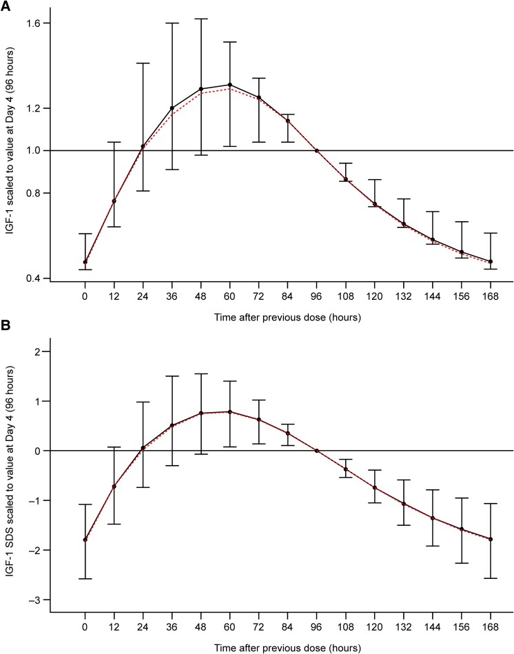 IGF-1 Assessment During Weekly Somatrogon Treatment in Pediatric Patients With GH Deficiency.