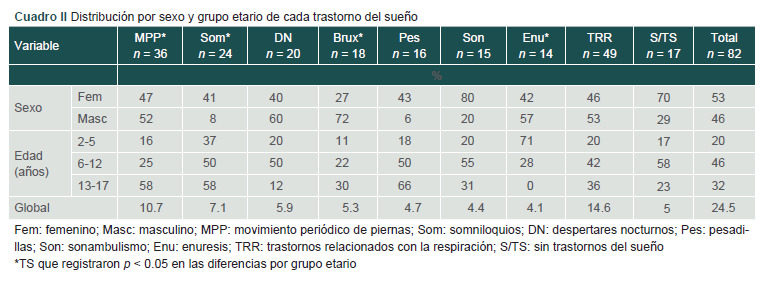 [Undiagnosed sleep disorders in children from a hospital in Puebla, Mexico].