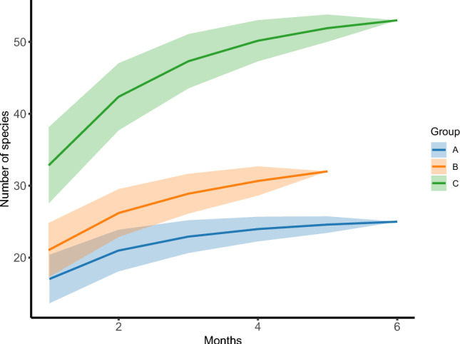 The presence of experienced individuals enhance the behavior and survival of reintroduced woolly monkeys in Colombia.
