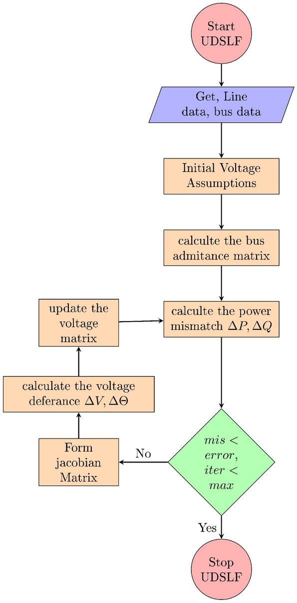 Comparative analysis of FACT devices for optimal improvement of power quality in unbalanced distribution systems.