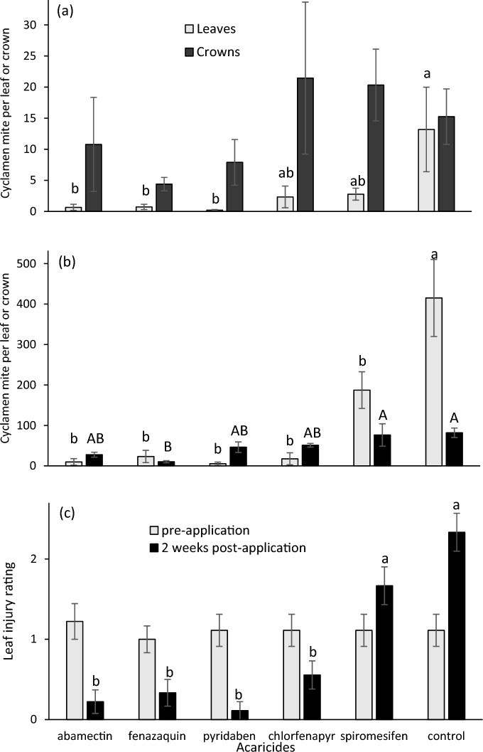 Biopesticide transplant dips and foliar acaricide applications for control of cyclamen mite (Phytonemus pallidus) in strawberry.