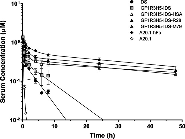 In vivo brain delivery of BBB-enabled iduronate 2-sulfatase in rats.