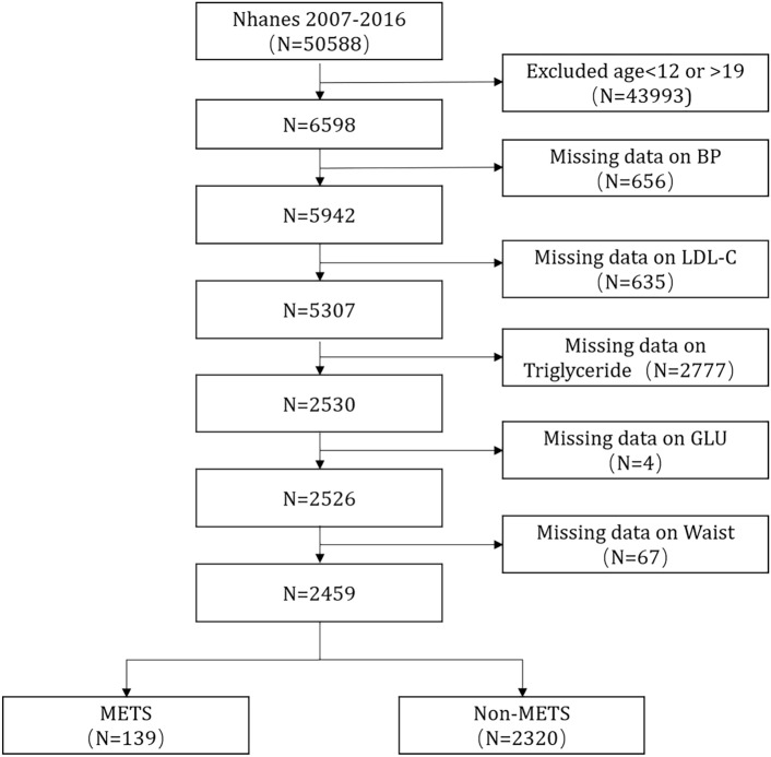 Machine Learning-Based predictive model for adolescent metabolic syndrome: Utilizing data from NHANES 2007-2016.