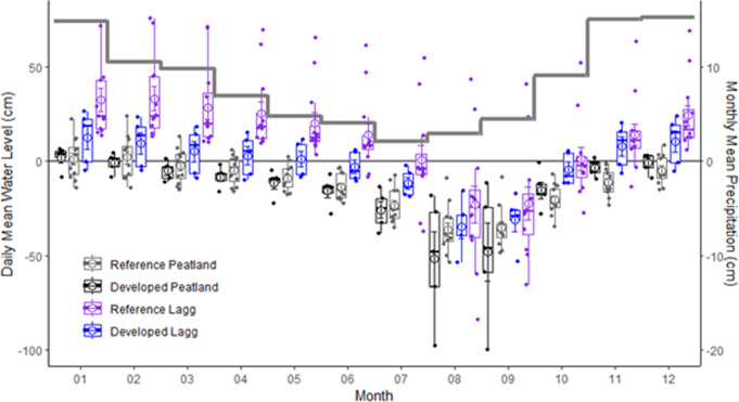 Hydrogeochemical and Vegetation Characterization of <i>Sphagnum</i>-dominated Peatlands in the Puget Lowlands of Washington State, USA.