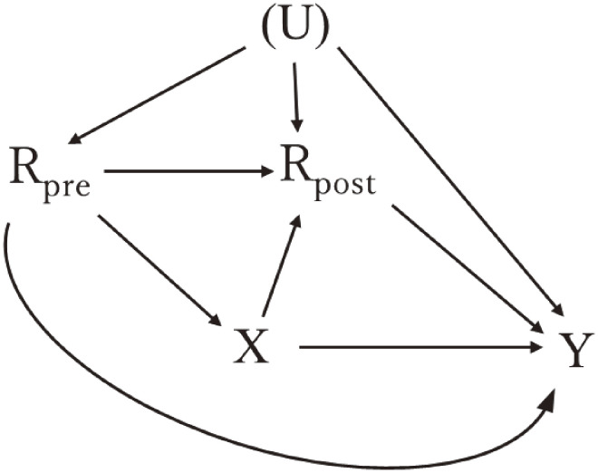 Methodological Tutorial Series for Epidemiological Studies: Confounder Selection and Sensitivity Analyses to Unmeasured Confounding From Epidemiological and Statistical Perspectives.