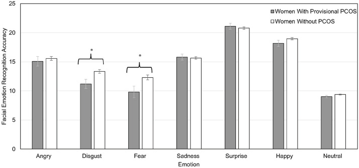 Facial emotion recognition accuracy in women with symptoms of polycystic ovary syndrome: Reduced fear and disgust perception.