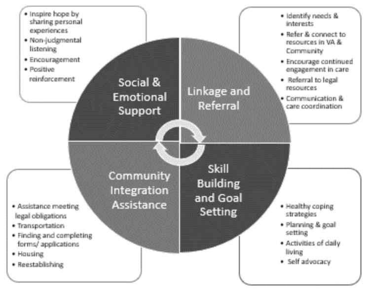 "It's more than a ride" veteran perceptions of peer specialist qualities and activities that were most valuable for post-incarceration reentry: a qualitative analysis.