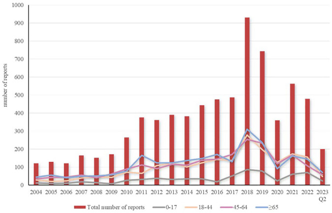 Age-stratified analysis of adverse event signals for clarithromycin: a disproportionality analysis using the FDA Adverse Event Reporting System.