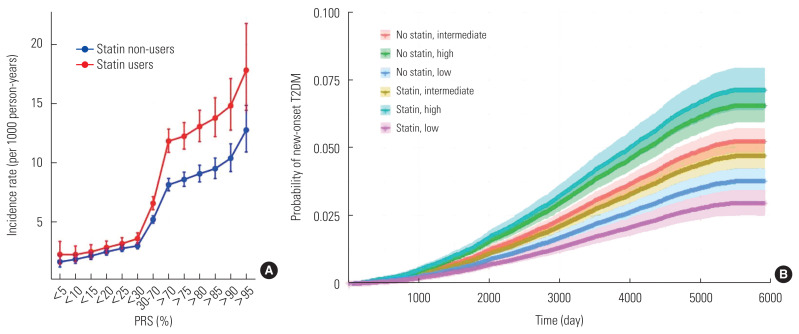 The Diabetogenic Effect of Statin Use May Interact With Polygenic Risk Scores for Type 2 Diabetes: Evidence From the UK Biobank.