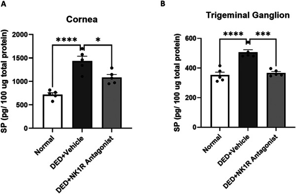 Topical neurokinin-1 receptor antagonism ameliorates ocular pain and prevents corneal nerve degeneration in an animal model of dry eye disease.