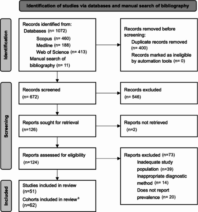 Heterogeneity of Clostridioides difficile asymptomatic colonization prevalence: a systematic review and meta-analysis.