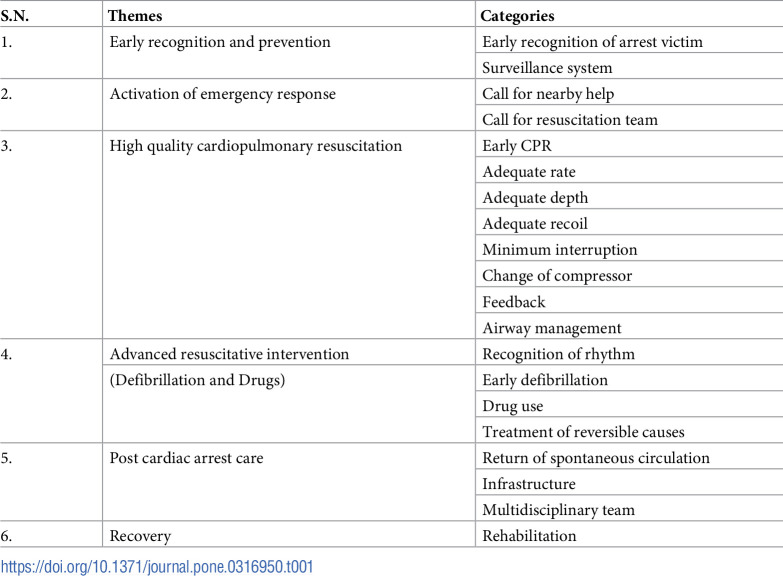 Prevalence, outcome and conduct of in-hospital cardiopulmonary resuscitation in government hospitals of Nepal.