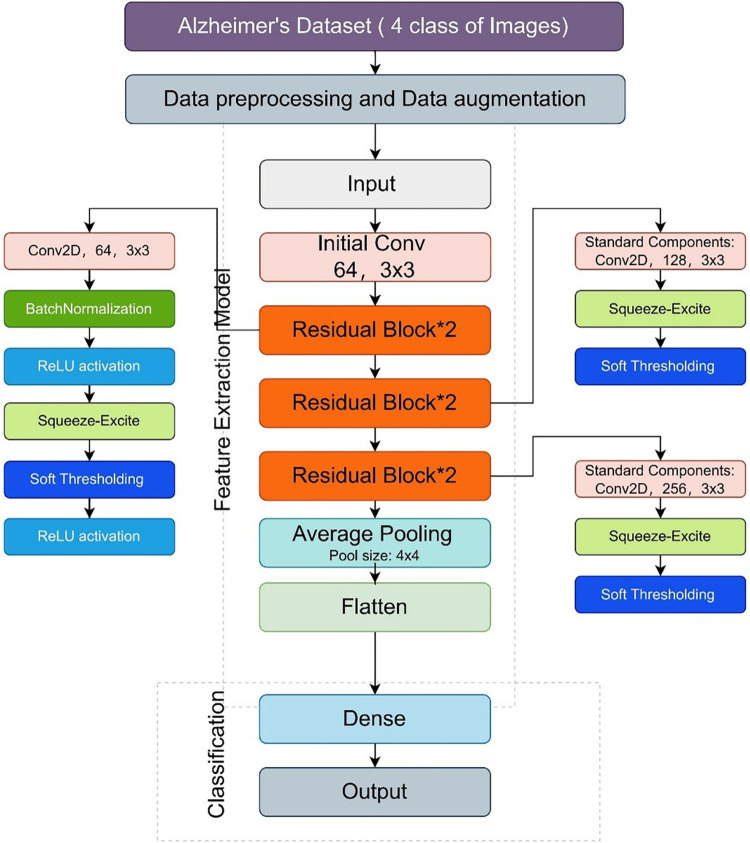 Alzheimer's disease image classification based on enhanced residual attention network.