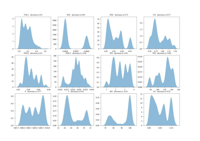 Assessment model of ozone pollution based on SHAP-IPSO-CNN and its application.