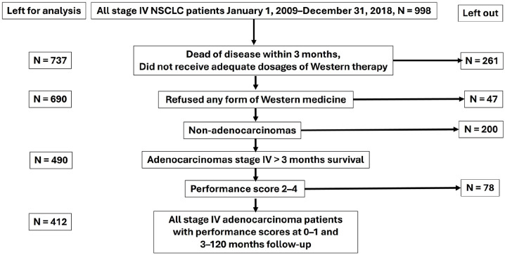 Moxibustion Treatment, Alongside Conventional Western and Chinese Herbal Medical Therapies, May Improve Survival in Stage-IV Pulmonary Adenocarcinomas in a Dosage-Dependent Manner: A Prospective Observational Study With Propensity Score Analysis.