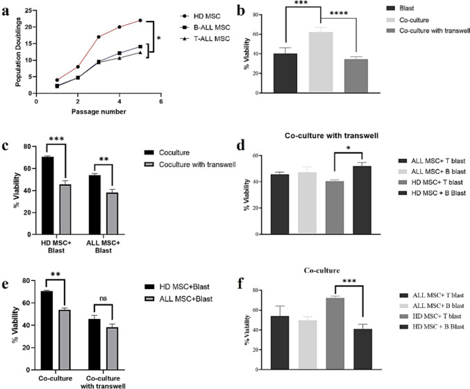 The dynamic interaction of pediatric ALL cells and MSCs: influencing leukemic cell survival and modulating MSC β-catenin expression.