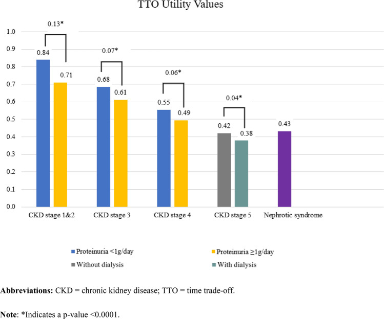 Estimation of Health State Utility Values for Immunoglobulin A Nephropathy: A Time Trade-Off Analysis.