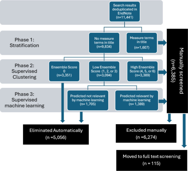 Automated tools for systematic review screening methods: an application of machine learning for sexual orientation and gender identity measurement in health research.