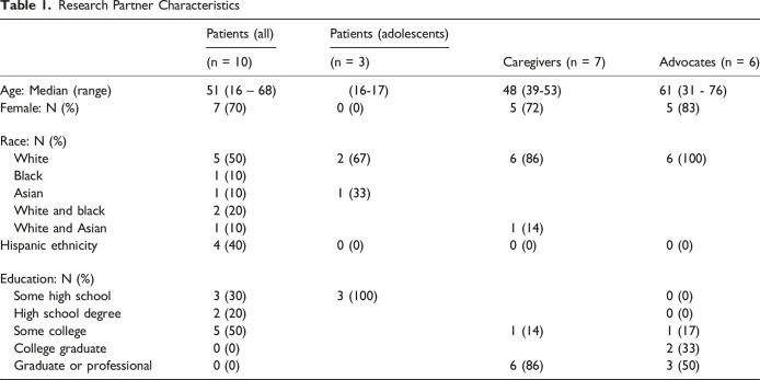 Supporting Participant Engagement in Cancer Genomics Research in Rare Cancers: A Qualitative Study of Patients, Caregivers, and Advocates.