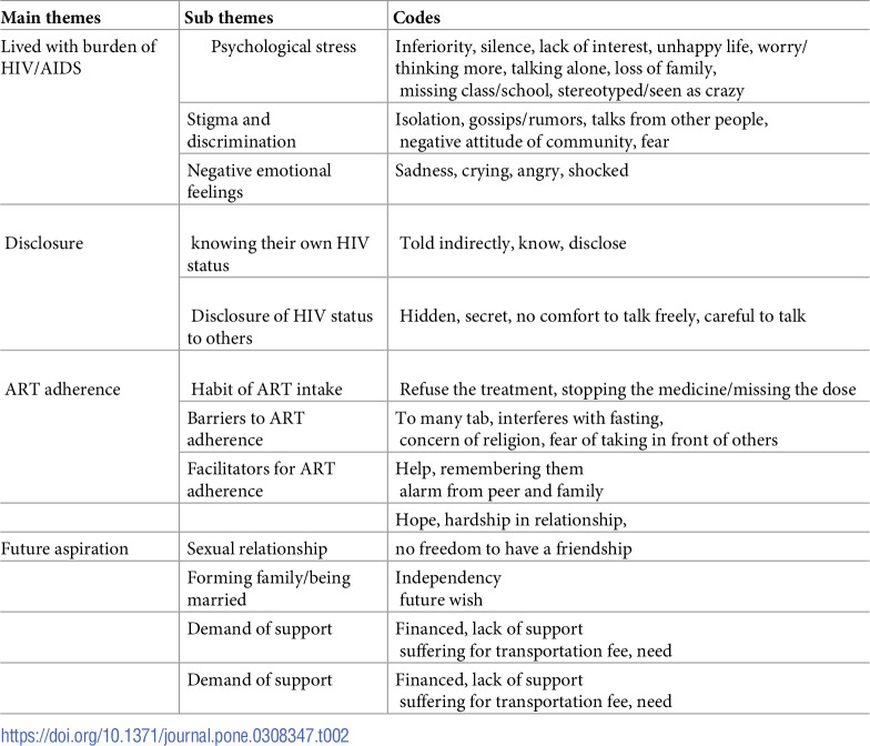 The experience of living with human immunodeficiency virus among adolescents at Felege Hiwot Comprehensive Specialized Hospital Bahir-Dar, Northwest Ethiopia, A phenomenological study.