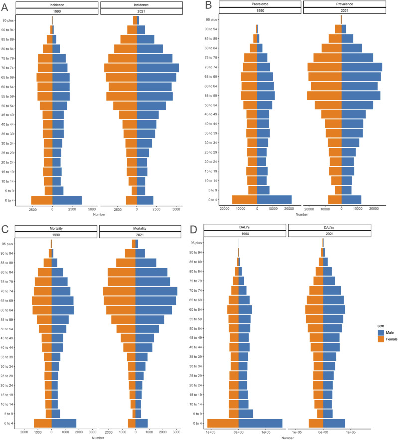 Global, Regional, and National Burden and Trends of Soft Tissue and Other Extraosseous Sarcomas From 1990 to 2021.