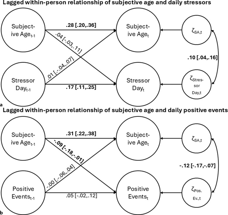 Daily Fluctuations in Subjective Age among Older Adults: Links with Stressors, Positive Events, and Emotional Reactions.